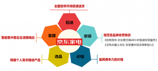 家電電商的生存與發(fā)展 從線(xiàn)上狂歡到全渠道融合