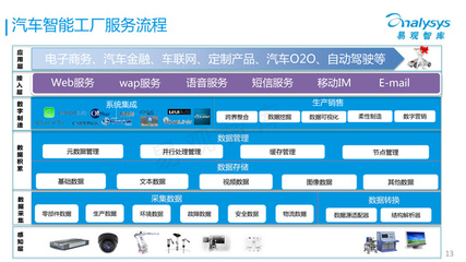 36張PPT深度解讀 汽車(chē)工業(yè)4.0與電子商務(wù)服務(wù)的融合創(chuàng)新